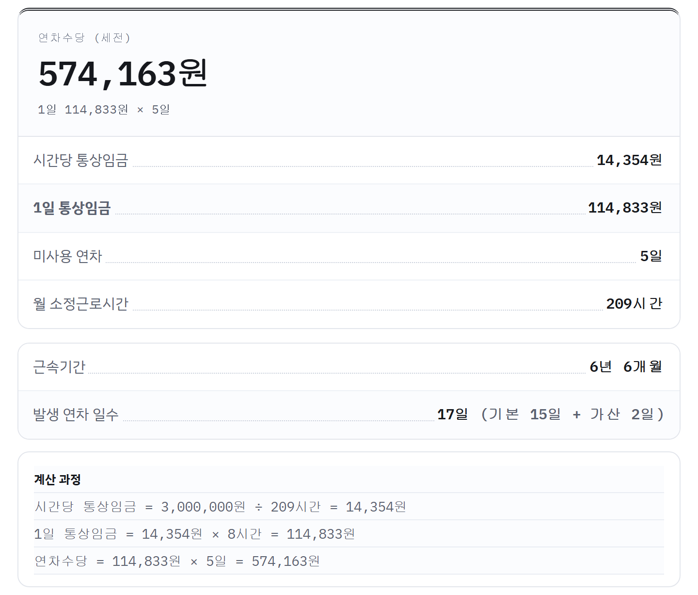 월급 300만 원·미사용 5일 연차수당 결과 명세서: 574,163원