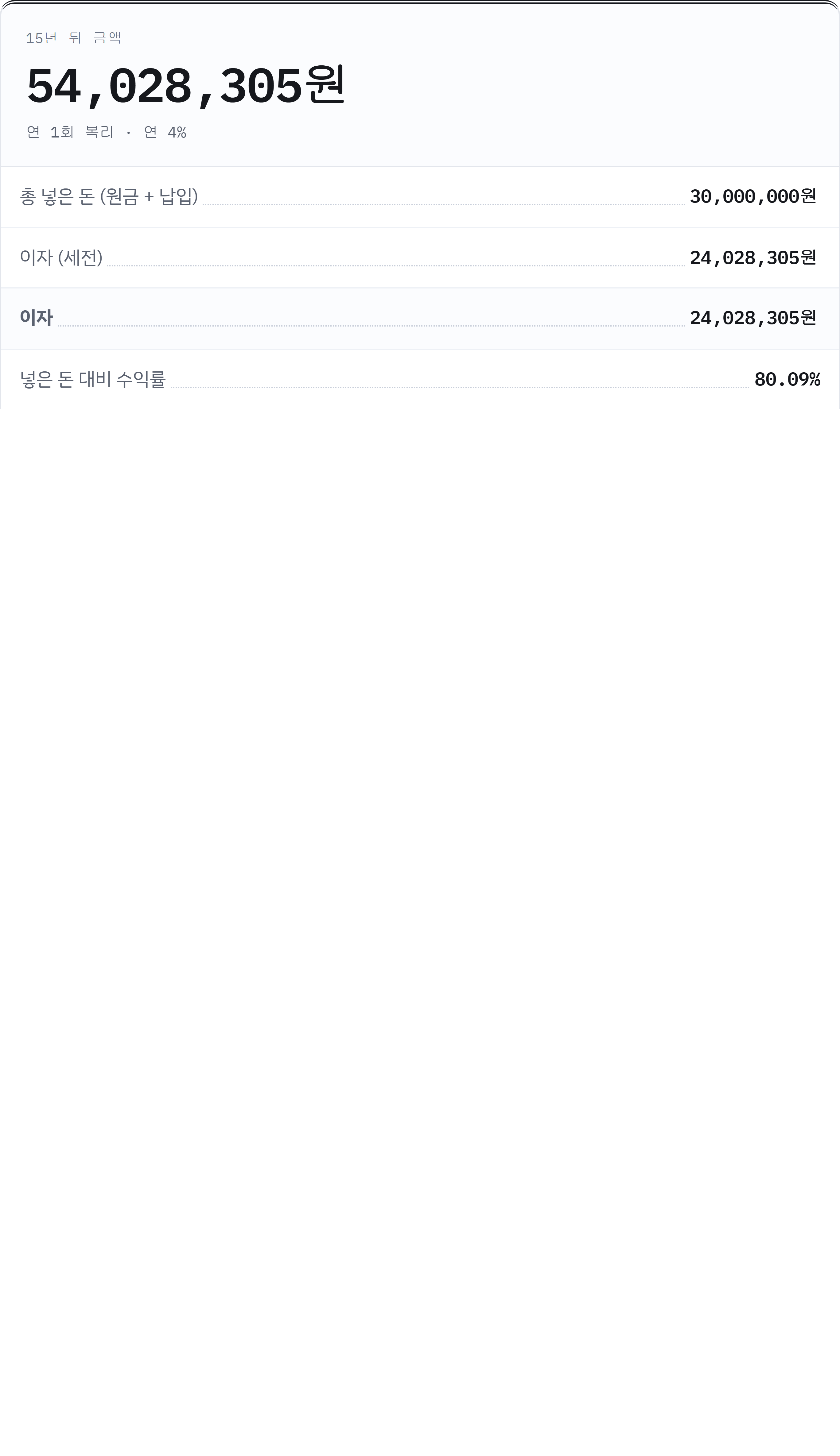 3,000만 원·연 4%·15년 연 1회 복리 결과 명세서: 54,028,305원