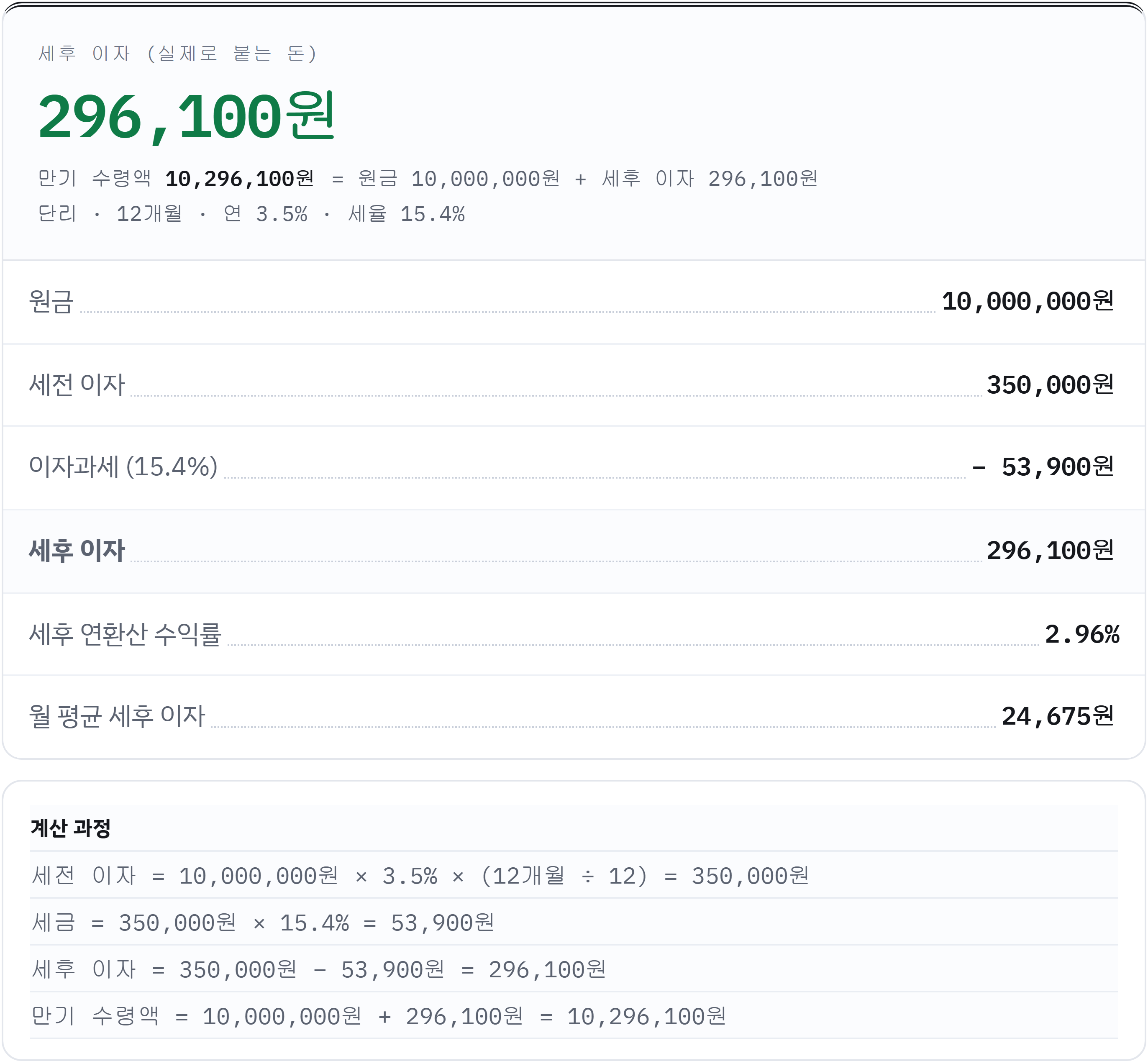 1,000만 원·연 3.5%·1년 예금 결과 명세서: 세후 이자 296,100원