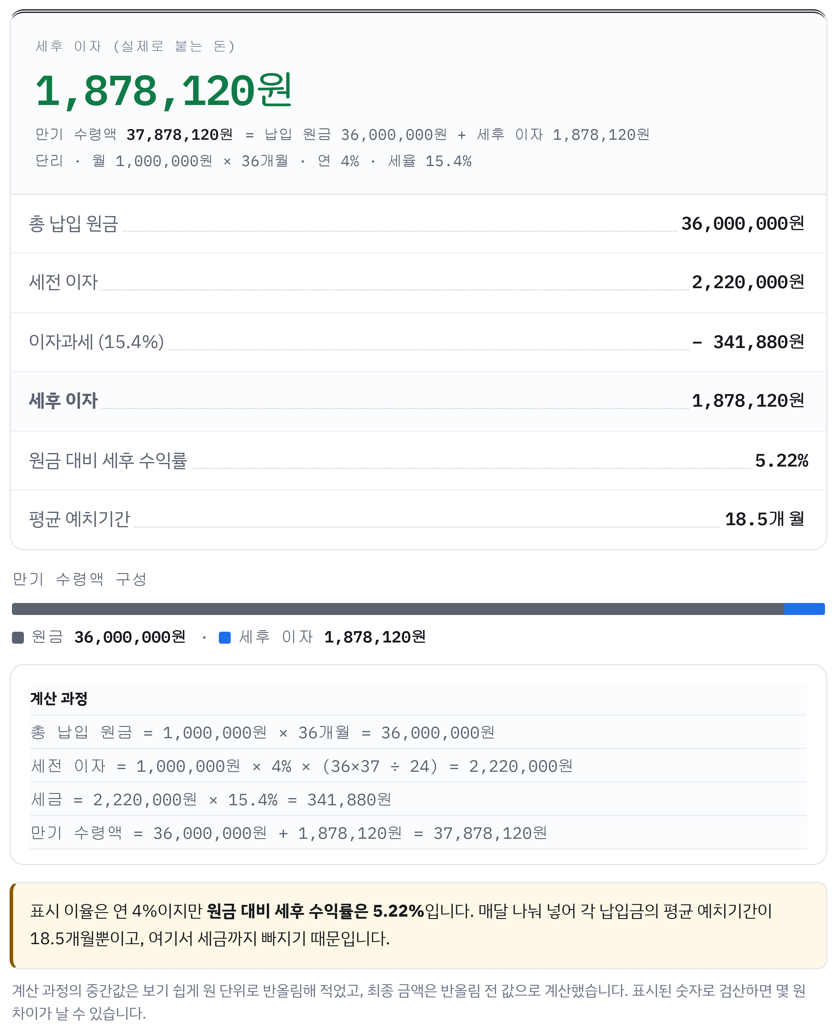 월 100만 원·연 4%·36개월 적금 결과 명세서: 세후 이자 1,878,120원, 만기 37,878,120원
