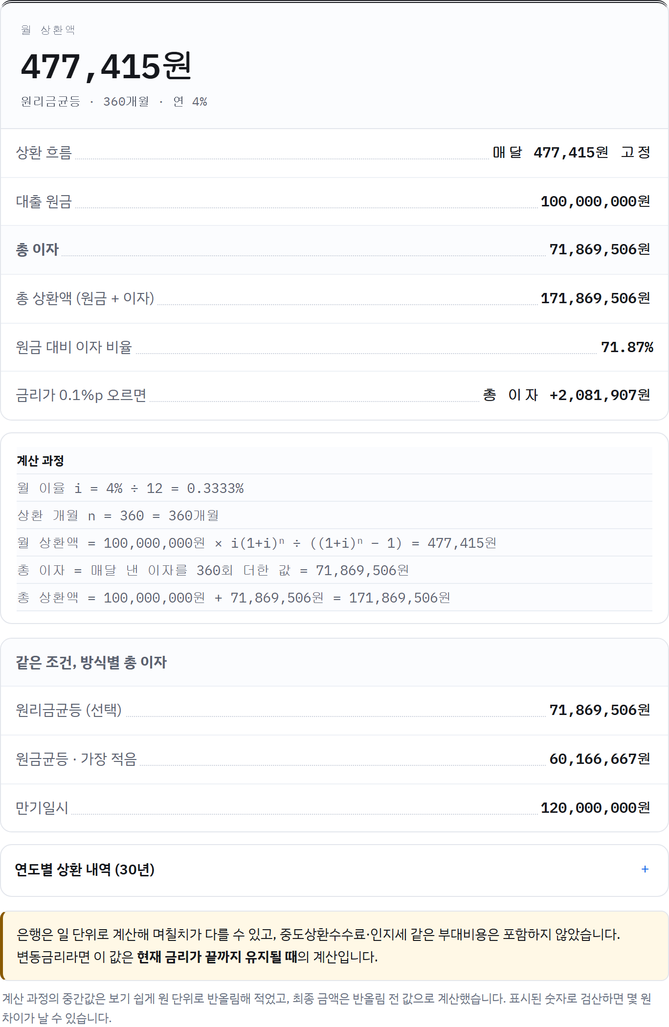 1억 원·연 4%·30년 원리금균등 결과 명세서: 월 477,415원, 총이자 71,869,506원