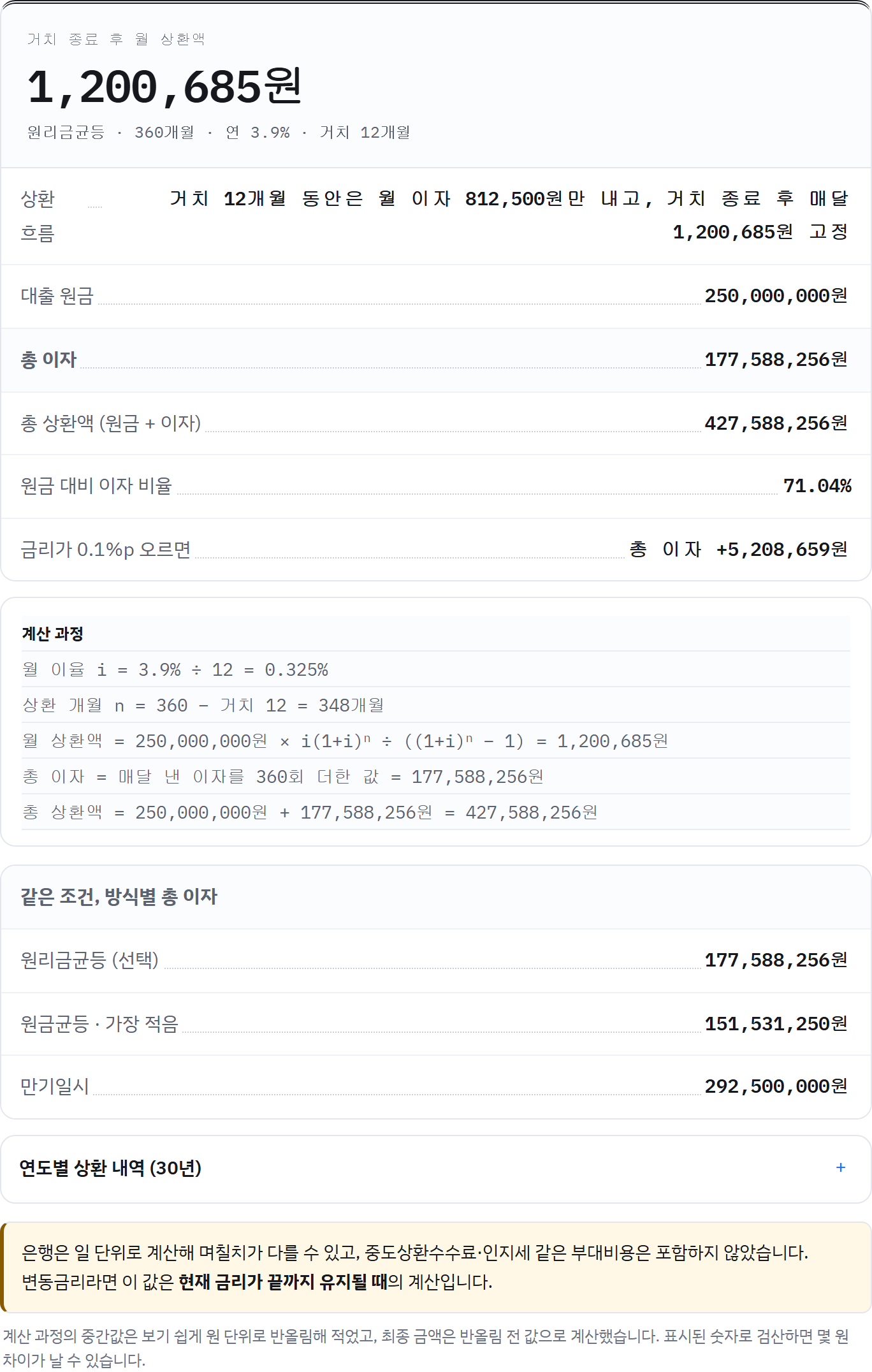 2억 5천만 원·연 3.9%·30년 원리금균등·거치 12개월 결과 명세서: 거치 뒤 월 1,200,685원