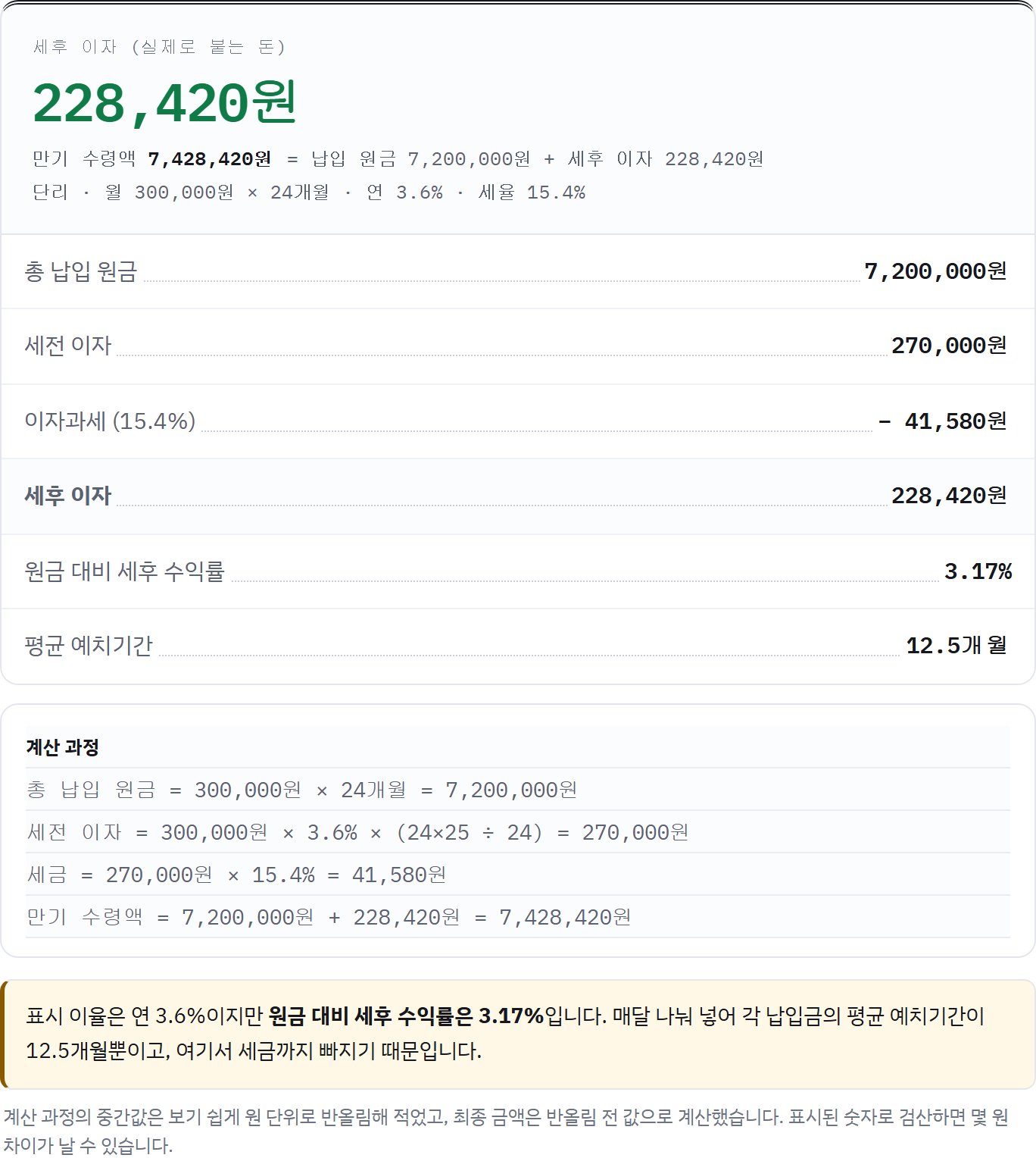월 30만 원·연 3.6%·24개월 적금 결과 명세서: 세후 이자 228,420원, 만기 7,428,420원