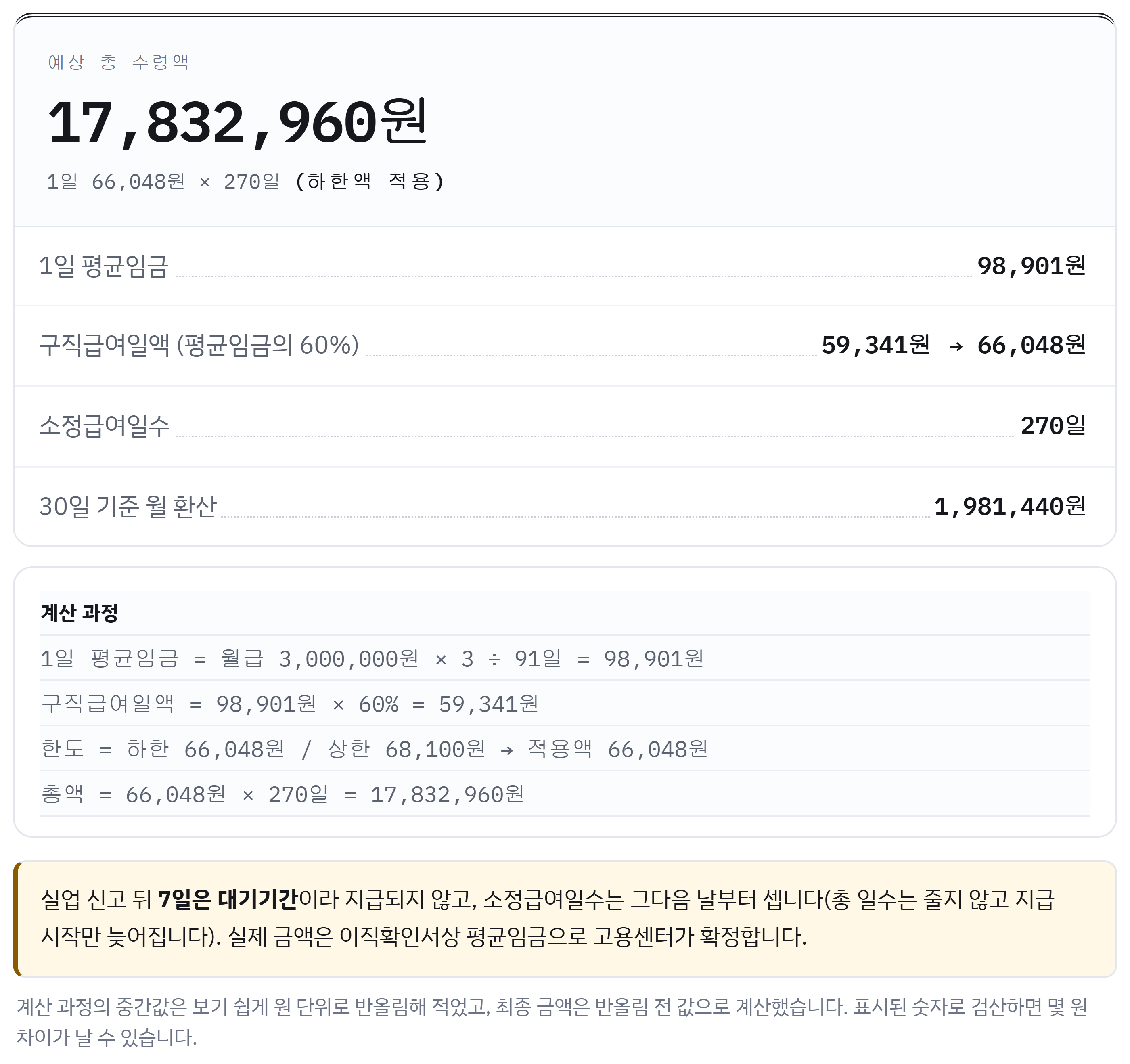 월급 300만 원·52세·가입 10년 이상 실업급여 결과 명세서: 하루 66,048원 × 270일 = 17,832,960원