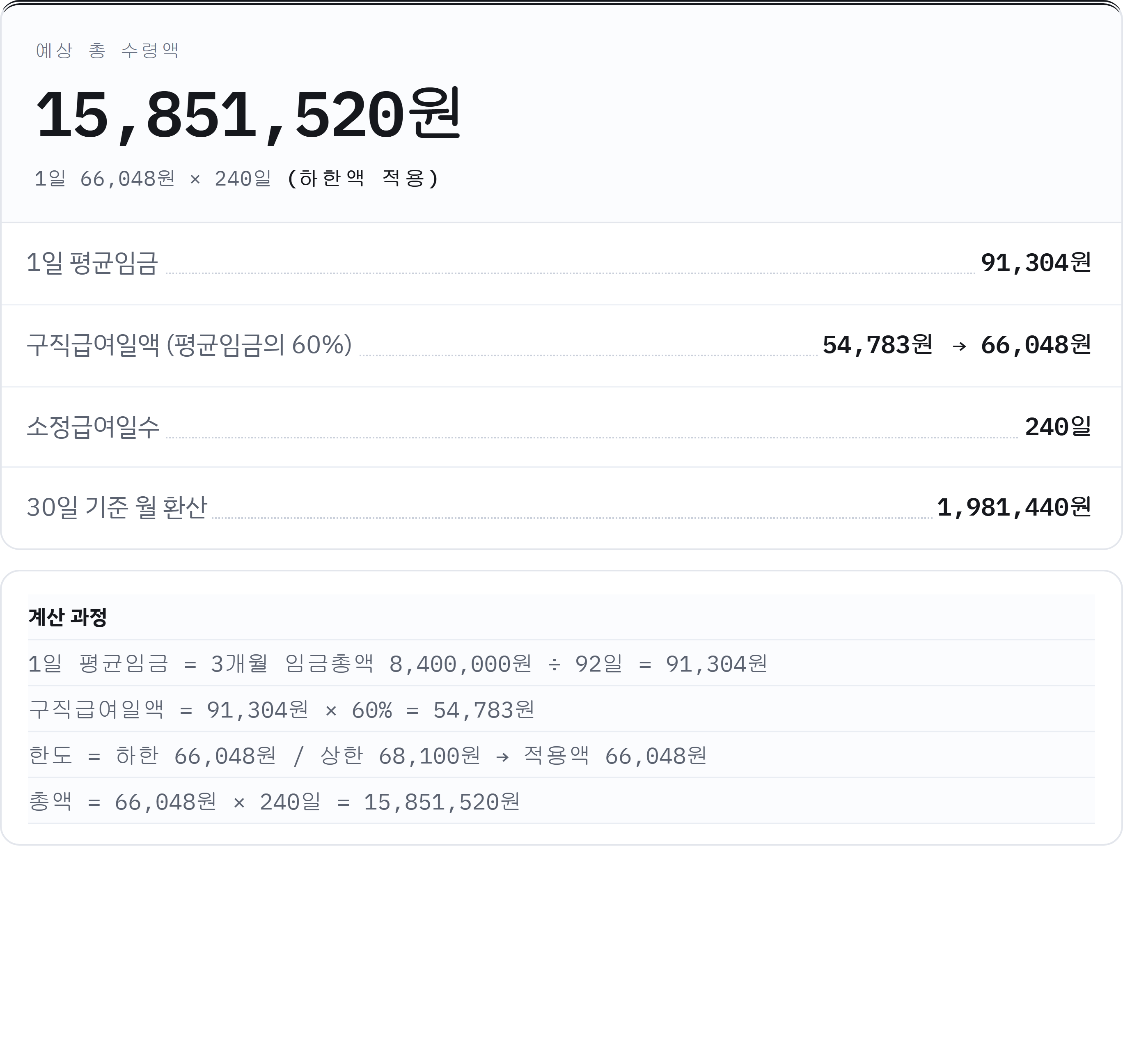 3개월 임금총액 840만 원·만 55세·가입 6년 실업급여 결과 명세서: 하루 66,048원 × 240일 = 15,851,520원
