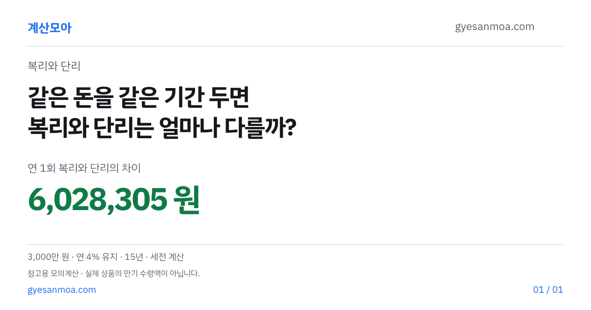 3천만 원 4%로 15년, 복리와 단리의 차이는 얼마일까요 글 표지