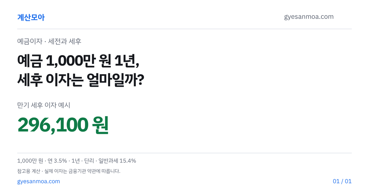 예금 1,000만 원 1년, 세후 이자 296,100원이 나오는 계산 글 표지